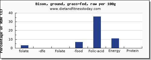 folate, dfe and nutrition facts in folic acid in bison per 100g